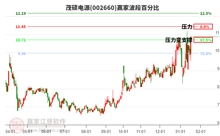 002660茂碩電源波段百分比工具 002660茂碩電源波段百分比工具