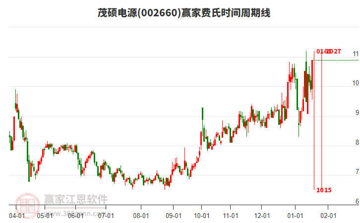 002660茂碩電源費氏時間周期線工具 002660茂碩電源費氏時間周期線工具