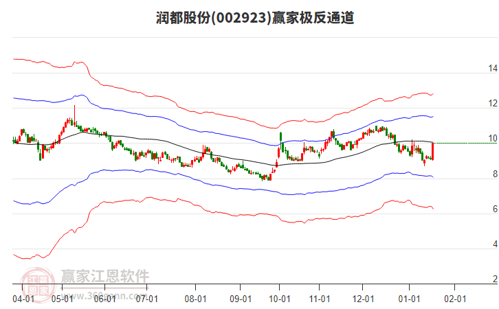 002923潤(rùn)都股份贏家極反通道工具