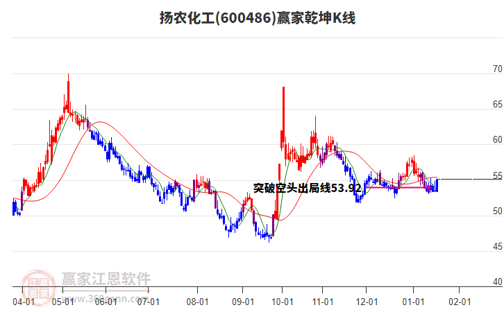 600486揚(yáng)農(nóng)化工贏家乾坤K線工具