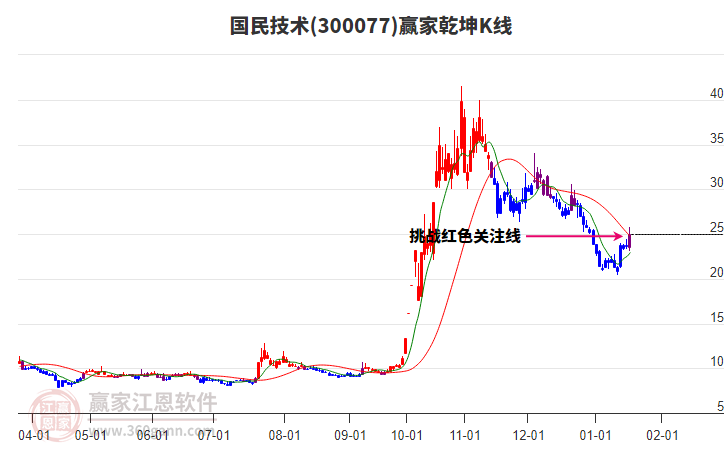 300077國民技術贏家乾坤K線工具 300077國民技術贏家乾坤K線工具