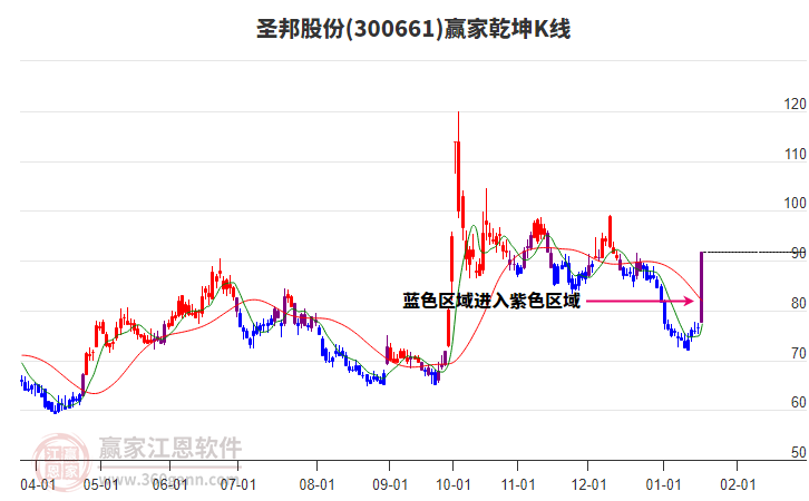 300661圣邦股份贏家乾坤K線工具