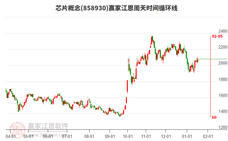 芯片概念江恩周天時(shí)間循環(huán)線工具