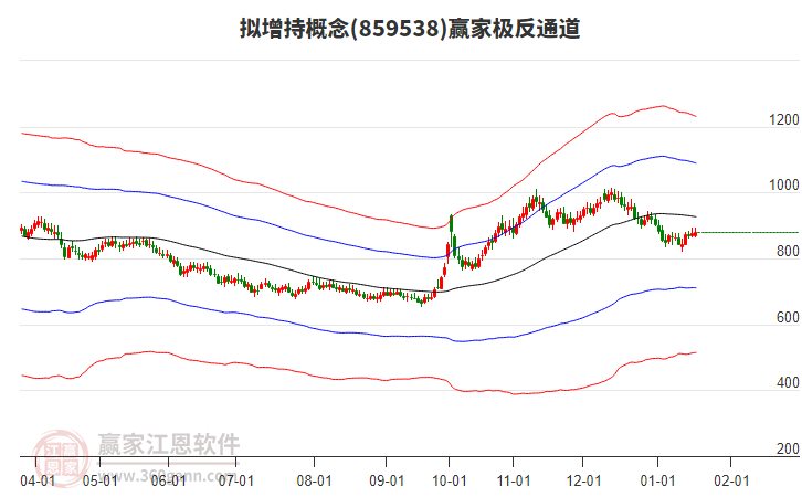 859538擬增持贏家極反通道工具