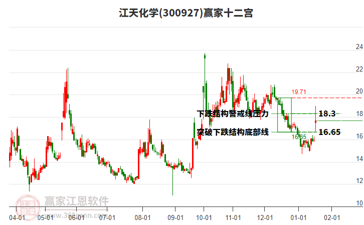 300927江天化學贏家十二宮工具 300927江天化學贏家十二宮工具