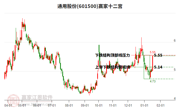 601500通用股份贏家十二宮工具