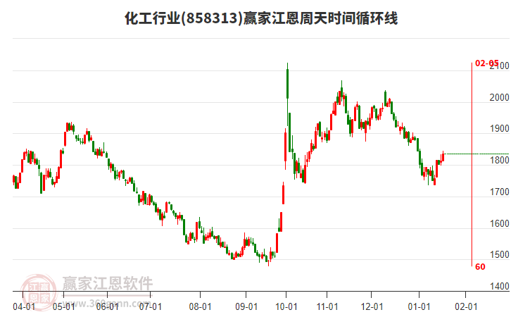 化工行業(yè)江恩周天時間循環(huán)線工具 化工行業(yè)江恩周天時間循環(huán)線工具