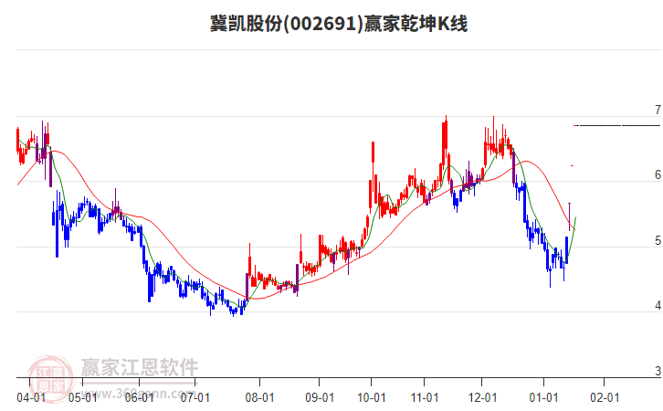 002691冀凱股份贏家乾坤K線工具 002691冀凱股份贏家乾坤K線工具