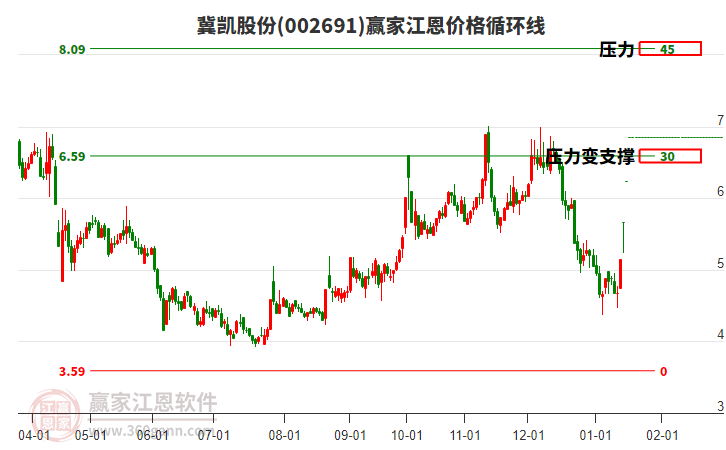 002691冀凱股份江恩價(jià)格循環(huán)線工具 002691冀凱股份江恩價(jià)格循環(huán)線工具