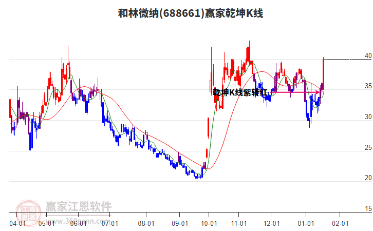 688661和林微納贏家乾坤K線工具