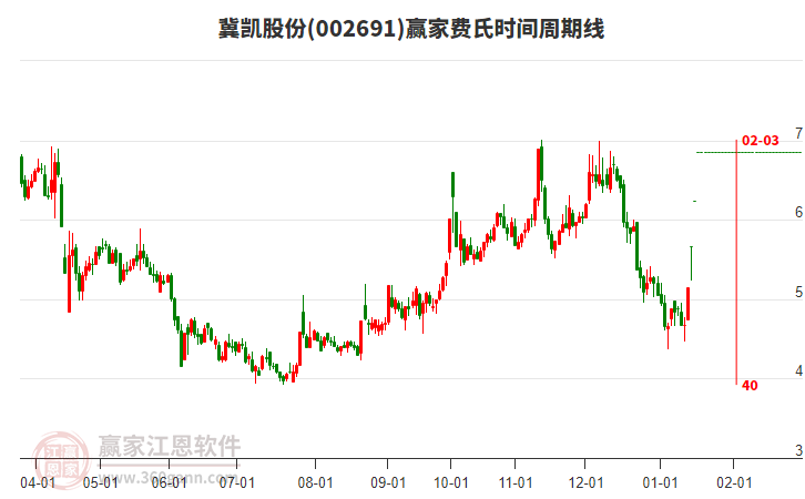 002691冀凱股份費(fèi)氏時(shí)間周期線工具 002691冀凱股份費(fèi)氏時(shí)間周期線工具