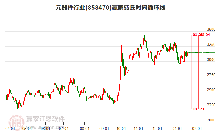 元器件行業(yè)費氏時間循環(huán)線工具