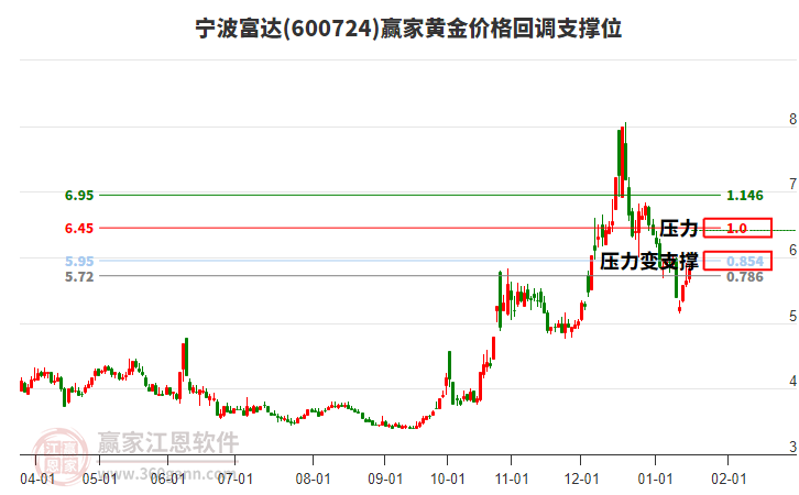 600724寧波富達(dá)黃金價(jià)格回調(diào)支撐位工具