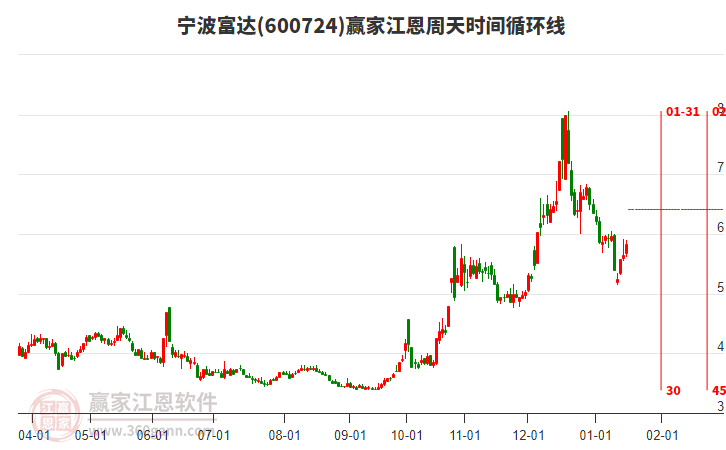 600724寧波富達(dá)江恩周天時(shí)間循環(huán)線工具