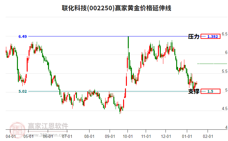 002250聯(lián)化科技黃金價格延伸線工具