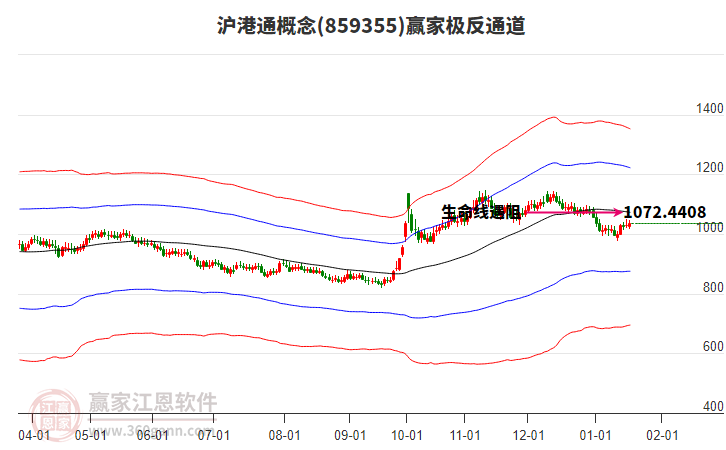 859355滬港通贏家極反通道工具
