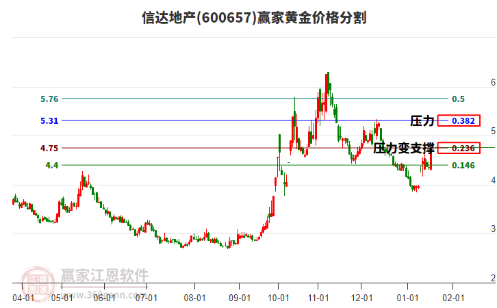 600657信達(dá)地產(chǎn)黃金價(jià)格分割工具
