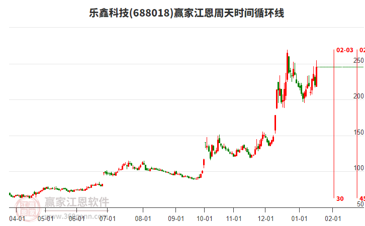 688018樂鑫科技江恩周天時間循環(huán)線工具