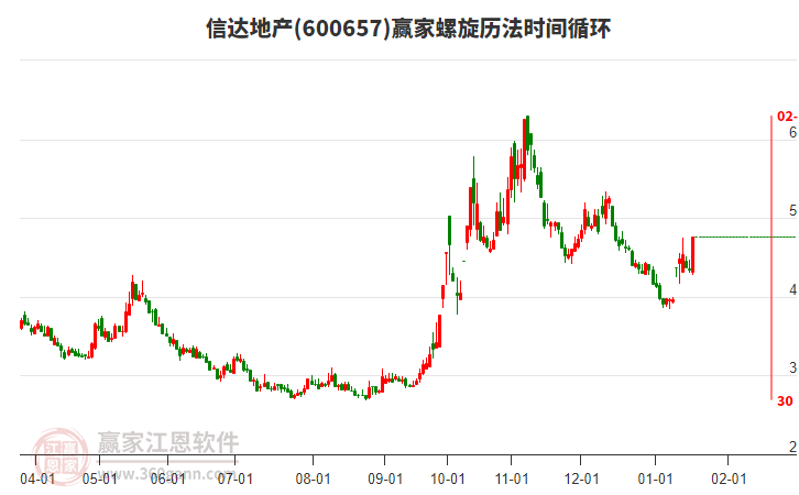 600657信達(dá)地產(chǎn)螺旋歷法時(shí)間循環(huán)工具