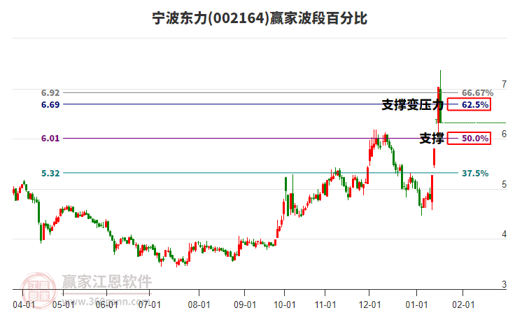 002164寧波東力波段百分比工具 002164寧波東力波段百分比工具