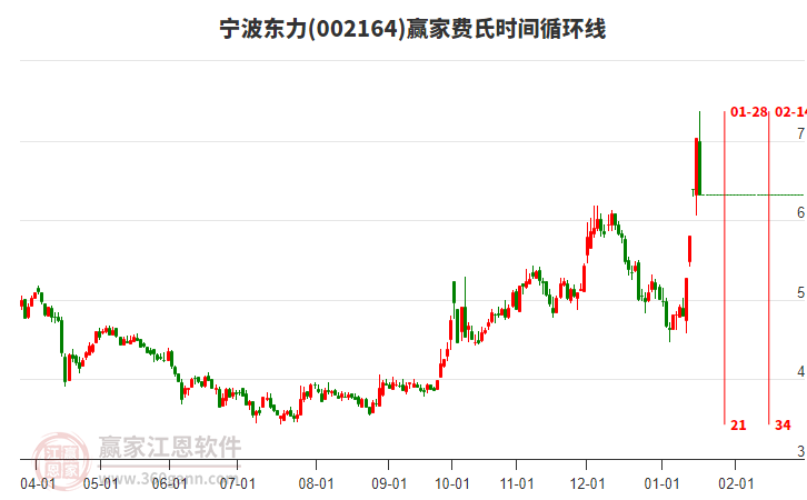 002164寧波東力費氏時間循環(huán)線工具 002164寧波東力費氏時間循環(huán)線工具