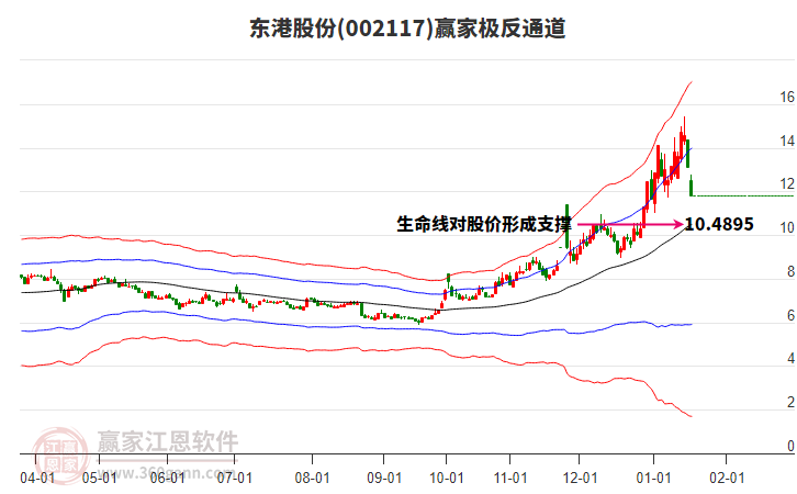 002117東港股份贏家極反通道工具