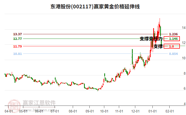 002117東港股份黃金價(jià)格延伸線工具