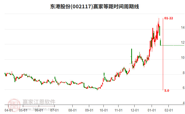 002117東港股份等距時(shí)間周期線工具