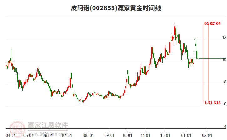 002853皮阿諾黃金時間周期線工具 002853皮阿諾黃金時間周期線工具