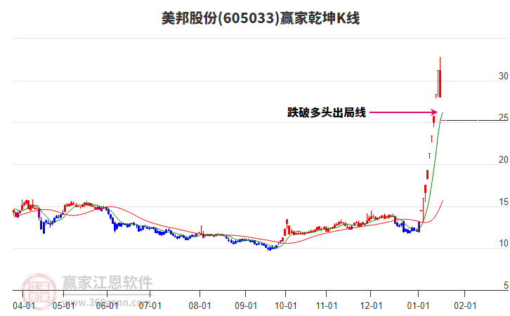 605033美邦股份贏家乾坤K線工具