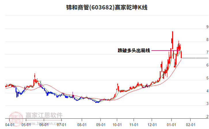 603682錦和商管贏家乾坤K線工具 603682錦和商管贏家乾坤K線工具