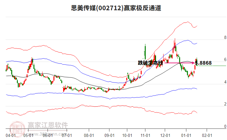 002712思美傳媒贏家極反通道工具