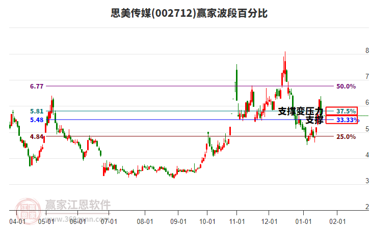 002712思美傳媒波段百分比工具