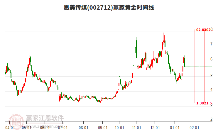 002712思美傳媒黃金時(shí)間周期線(xiàn)工具