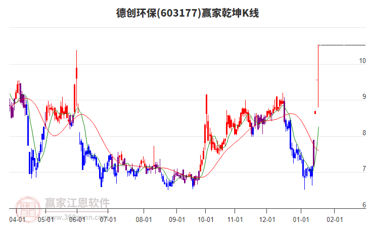 603177德創(chuàng)環(huán)保贏家乾坤K線工具