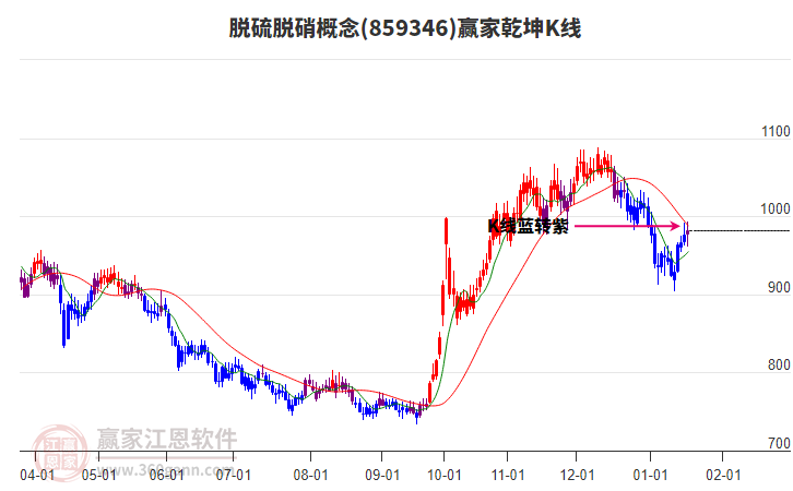 859346脫硫脫硝贏家乾坤K線工具