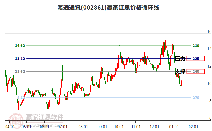 002861瀛通通訊江恩價(jià)格循環(huán)線(xiàn)工具