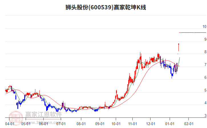 600539獅頭股份贏家乾坤K線工具