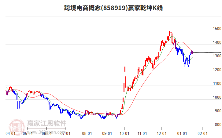 858919跨境電商贏家乾坤K線工具