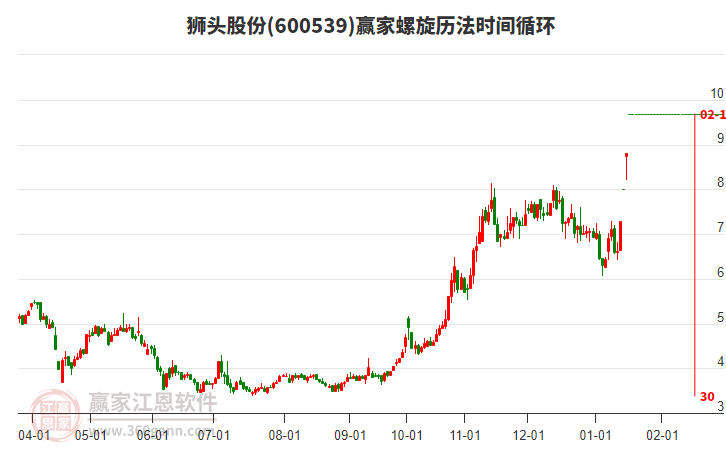 600539獅頭股份螺旋歷法時間循環(huán)工具
