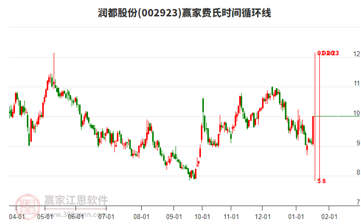 002923潤(rùn)都股份費(fèi)氏時(shí)間循環(huán)線工具