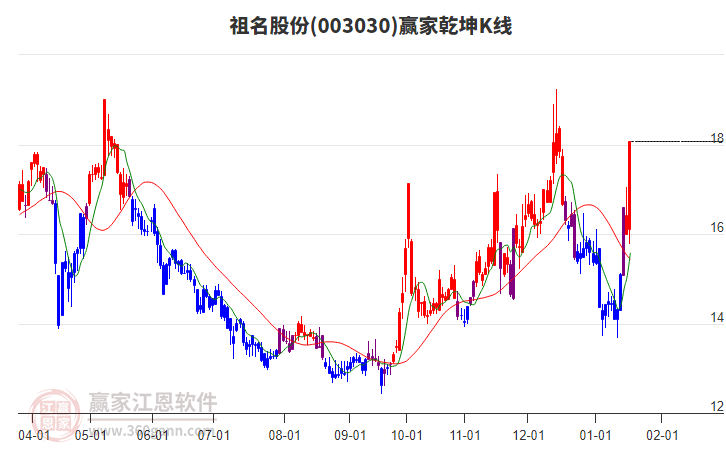003030祖名股份贏家乾坤K線工具