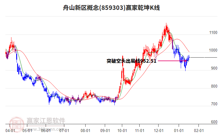 859303舟山新區(qū)贏家乾坤K線工具