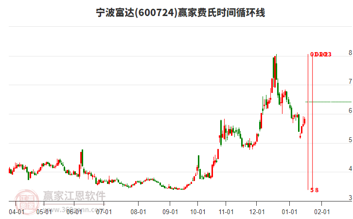 600724寧波富達費氏時間循環(huán)線工具