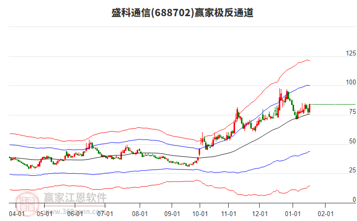 688702盛科通信贏家極反通道工具