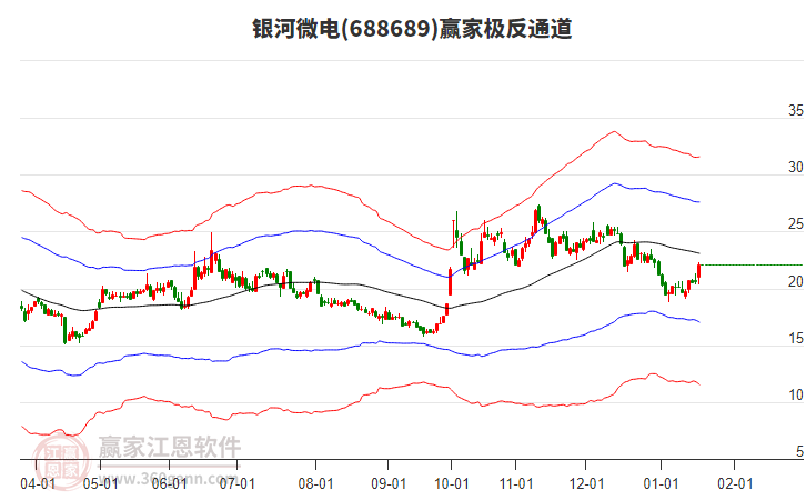 688689銀河微電贏家極反通道工具