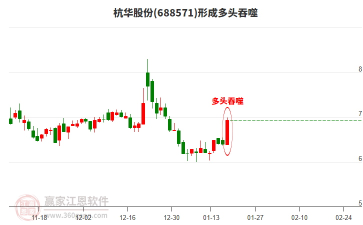 杭華股份形成陽包陰組合形態(tài)