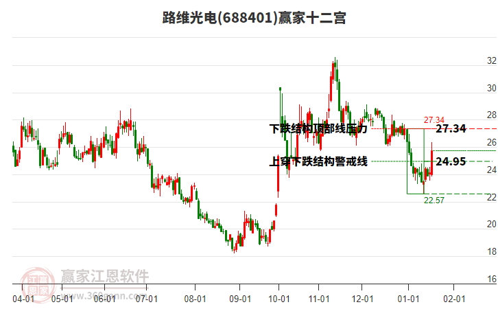 688401路維光電贏家十二宮工具