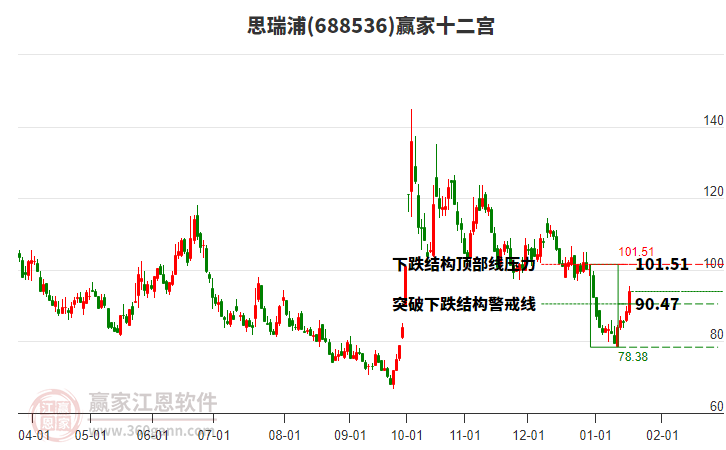 688536思瑞浦贏家十二宮工具