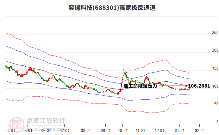 688301奕瑞科技贏家極反通道工具